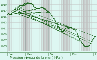 Graphe de la pression atmosphrique prvue pour Mackwiller