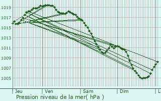 Graphe de la pression atmosphrique prvue pour Schmittviller