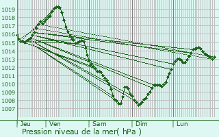 Graphe de la pression atmosphrique prvue pour Bon-Encontre