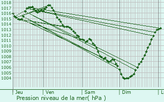 Graphe de la pression atmosphrique prvue pour Hautefage-la-Tour