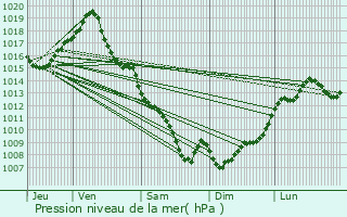 Graphe de la pression atmosphrique prvue pour Cazes-Mondenard