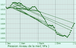 Graphe de la pression atmosphrique prvue pour Avze