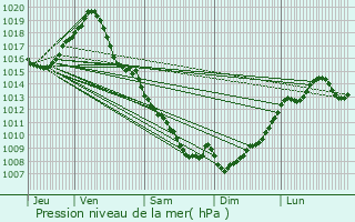 Graphe de la pression atmosphrique prvue pour Cornebarrieu