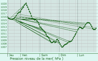 Graphe de la pression atmosphrique prvue pour Saint-Sulpice