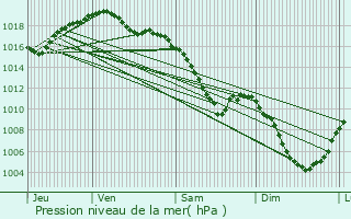 Graphe de la pression atmosphrique prvue pour Vauvillers