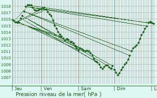 Graphe de la pression atmosphrique prvue pour Salies-de-Barn