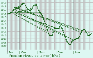 Graphe de la pression atmosphrique prvue pour Bergbieten