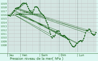 Graphe de la pression atmosphrique prvue pour Bethoncourt