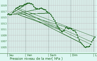 Graphe de la pression atmosphrique prvue pour Azoudange