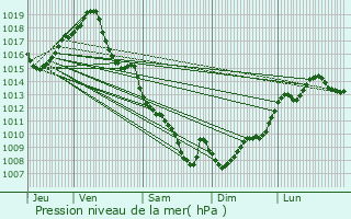 Graphe de la pression atmosphrique prvue pour Saint-Pierre-de-Clairac