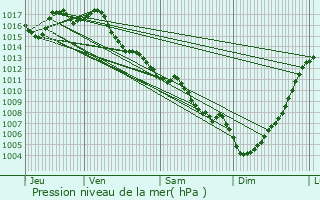 Graphe de la pression atmosphrique prvue pour Rayet