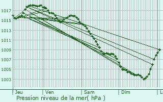 Graphe de la pression atmosphrique prvue pour L