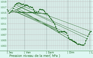 Graphe de la pression atmosphrique prvue pour Aubenas