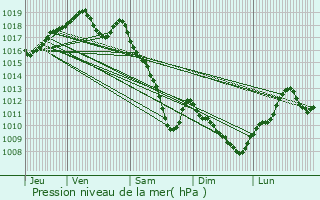 Graphe de la pression atmosphrique prvue pour Talant