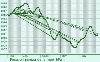 Graphe de la pression atmosphrique prvue pour Magny-ls-Aubigny