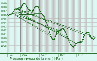 Graphe de la pression atmosphrique prvue pour Gundershoffen