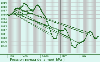 Graphe de la pression atmosphrique prvue pour Knoersheim