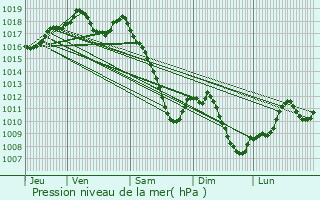 Graphe de la pression atmosphrique prvue pour Itterswiller