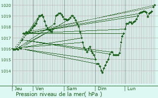 Graphe de la pression atmosphrique prvue pour Fresneaux-Montchevreuil