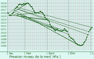 Graphe de la pression atmosphrique prvue pour Naves