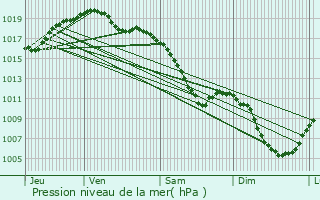 Graphe de la pression atmosphrique prvue pour Velle-sur-Moselle