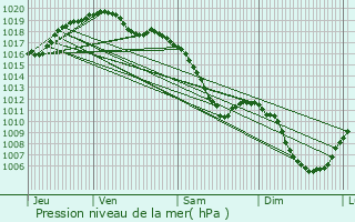 Graphe de la pression atmosphrique prvue pour Thelod