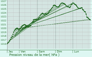 Graphe de la pression atmosphrique prvue pour Hennebont