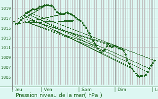 Graphe de la pression atmosphrique prvue pour Honskirch