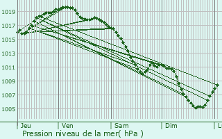 Graphe de la pression atmosphrique prvue pour Nelling