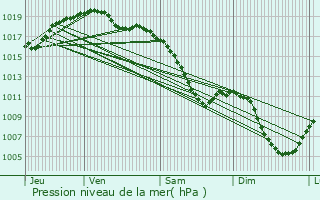 Graphe de la pression atmosphrique prvue pour Cappel