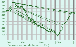 Graphe de la pression atmosphrique prvue pour Louhossoa