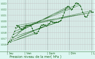 Graphe de la pression atmosphrique prvue pour Souprosse