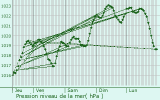 Graphe de la pression atmosphrique prvue pour Maumusson-Laguian