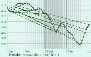 Graphe de la pression atmosphrique prvue pour Saint-Martin-en-Haut