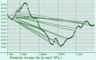 Graphe de la pression atmosphrique prvue pour Malause