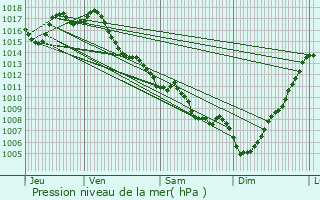 Graphe de la pression atmosphrique prvue pour Pompogne