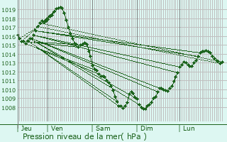 Graphe de la pression atmosphrique prvue pour Clermont-Dessous