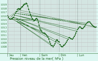 Graphe de la pression atmosphrique prvue pour Vianne