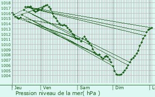 Graphe de la pression atmosphrique prvue pour Moulinet