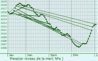 Graphe de la pression atmosphrique prvue pour La Geneytouse