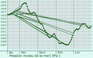 Graphe de la pression atmosphrique prvue pour Parlan