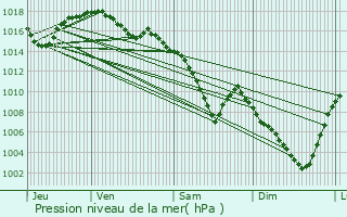 Graphe de la pression atmosphrique prvue pour Craponne