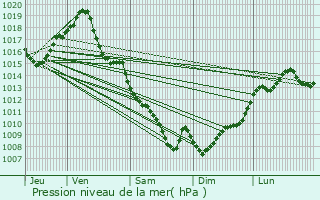 Graphe de la pression atmosphrique prvue pour Saint-Cirice