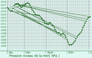 Graphe de la pression atmosphrique prvue pour Montignac-de-Lauzun