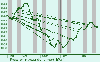 Graphe de la pression atmosphrique prvue pour Casteljaloux