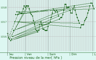 Graphe de la pression atmosphrique prvue pour Belleville-sur-Meuse
