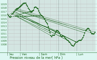 Graphe de la pression atmosphrique prvue pour Froideterre