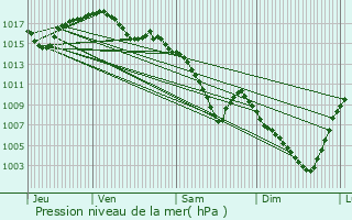 Graphe de la pression atmosphrique prvue pour Genay