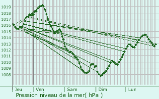 Graphe de la pression atmosphrique prvue pour Lagrure