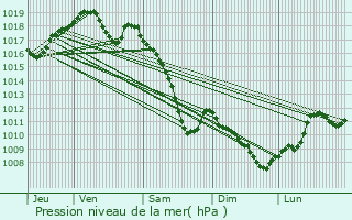 Graphe de la pression atmosphrique prvue pour Bourg-sous-Chtelet